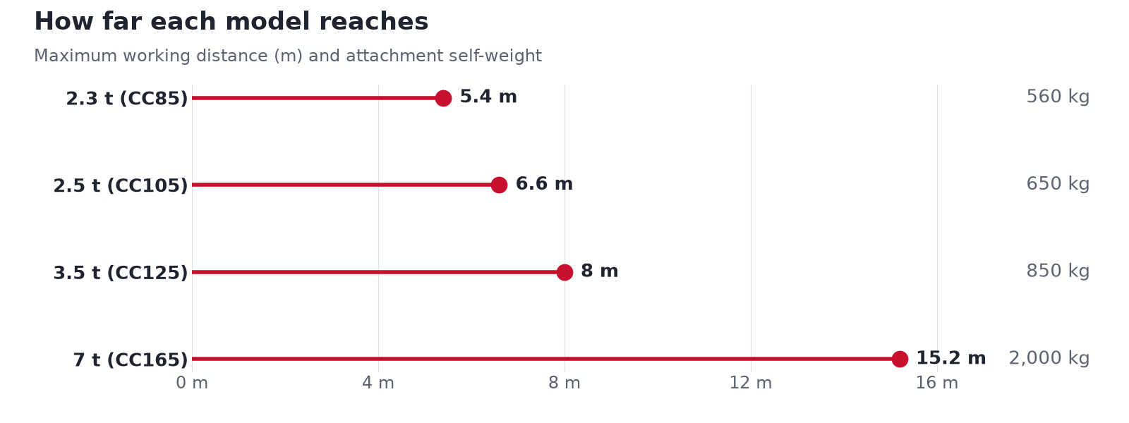 Lollipop chart of maximum working distance: 5.4 m for the 2.3 طن model, 6.6 m for 2.5 طن, 8.0 m for 3.5 طن and 15.2 m for 7 طن, with self weights from 560 to 2,000 kg