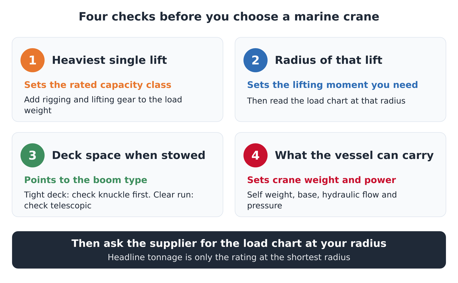 Four checks for choosing a Grue marine: heaviest single lift, radius of that lift, deck space when stowed, and what the vessel can carry, followed by a reminder to request the load chart at your radius